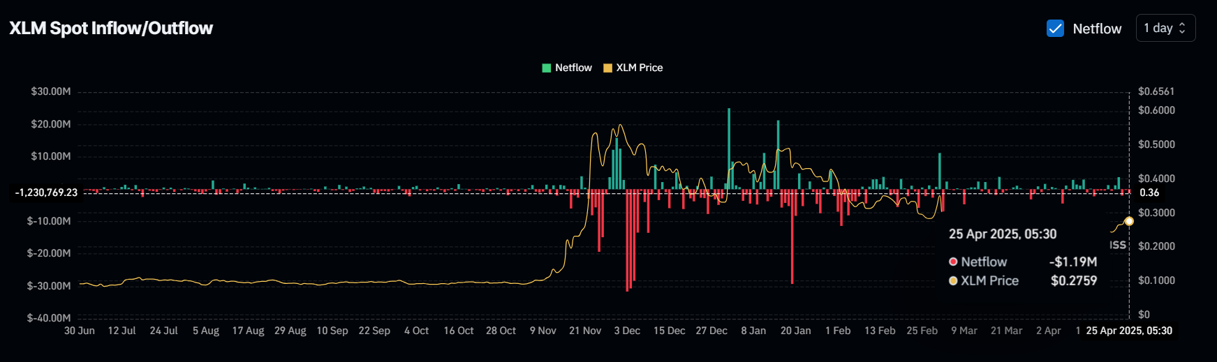 Stellar (XLM) thoát khỏi đà giảm kéo dài 5 tháng