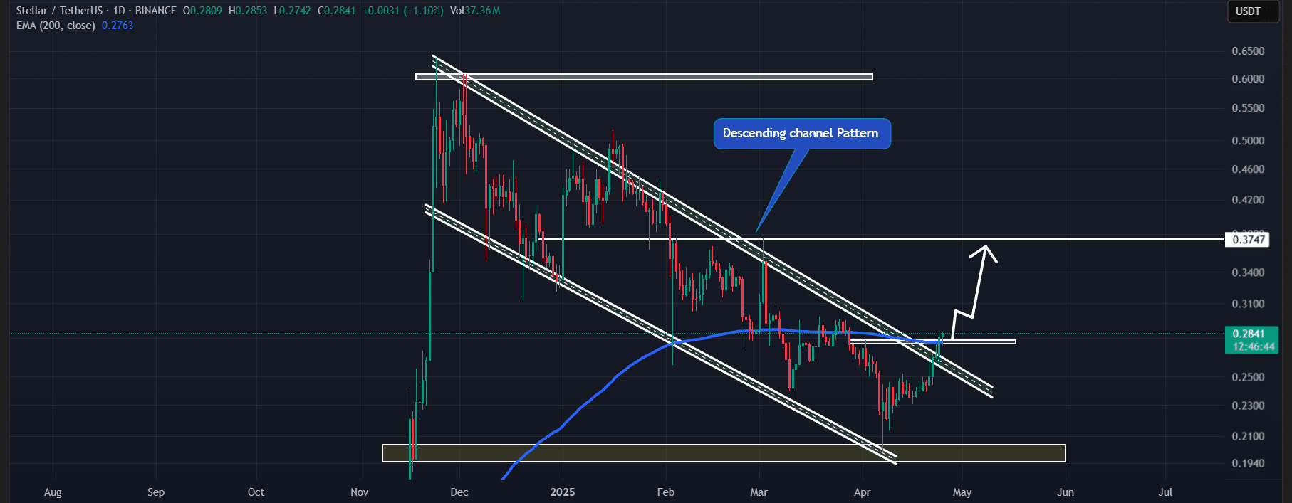 Stellar (XLM) thoát khỏi đà giảm kéo dài 5 tháng