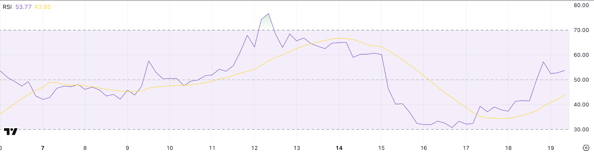 Pi Network (PI) tăng hơn 4%