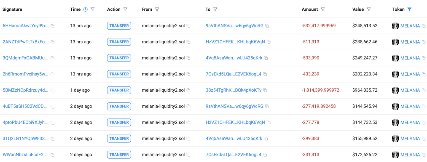 Team Melania bán token trị giá 1,5 triệu đô la khi giá tăng 21%