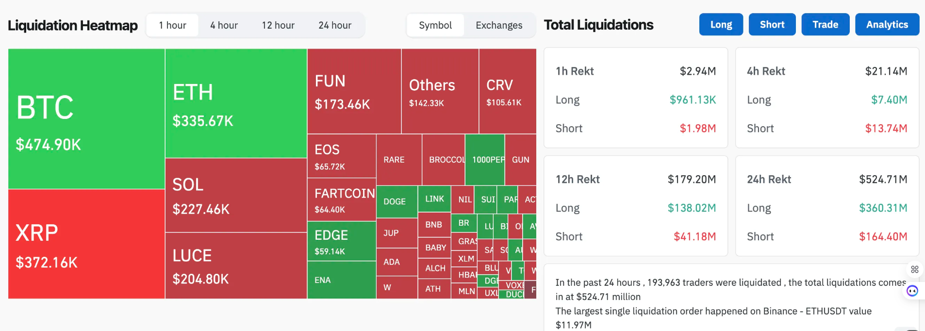 Thị trường tiền điện tử theo sau S&P 500 và Nasdaq