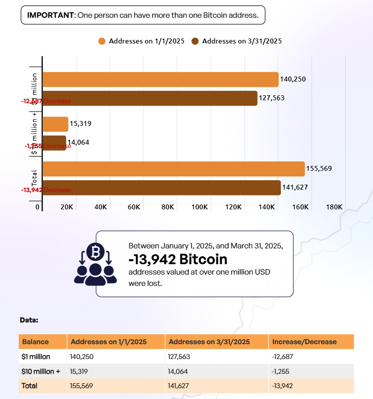 Donald Trump trở lại Nhà Trắng đã xóa sổ 34.000 triệu phú Bitcoin trong quý 1 năm 2025