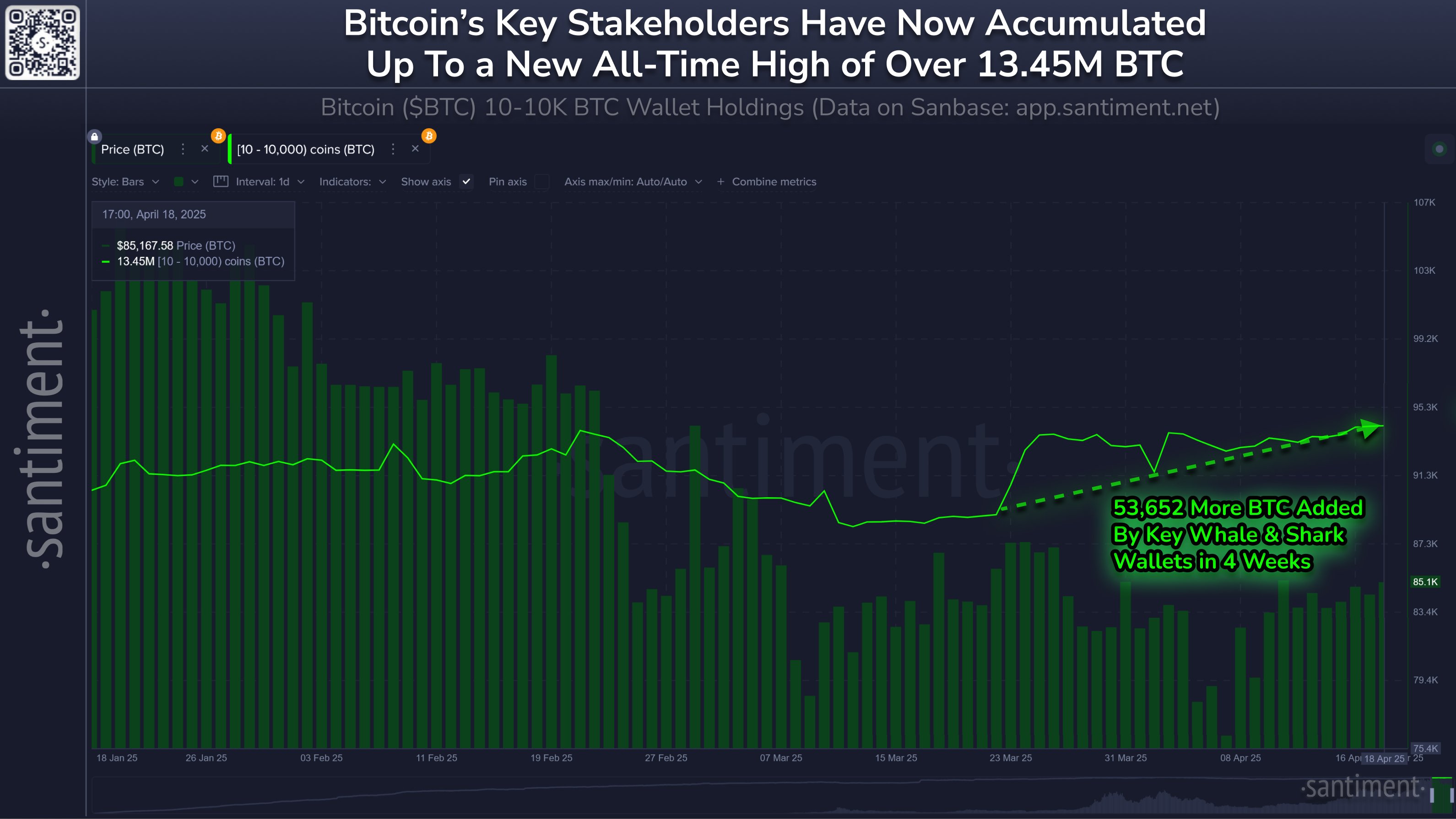 Cá voi Bitcoin tăng cường tích trữ 