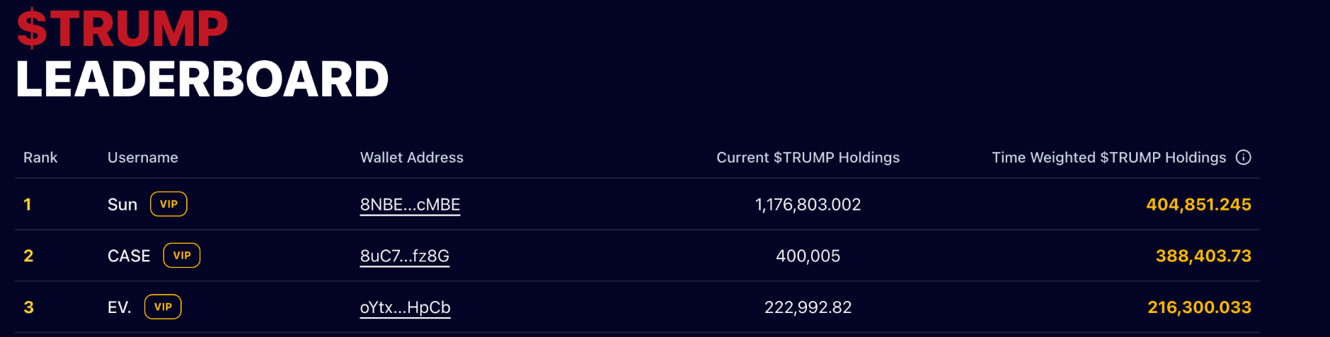 Justin Sun được cho là holder TRUMP lớn nhất