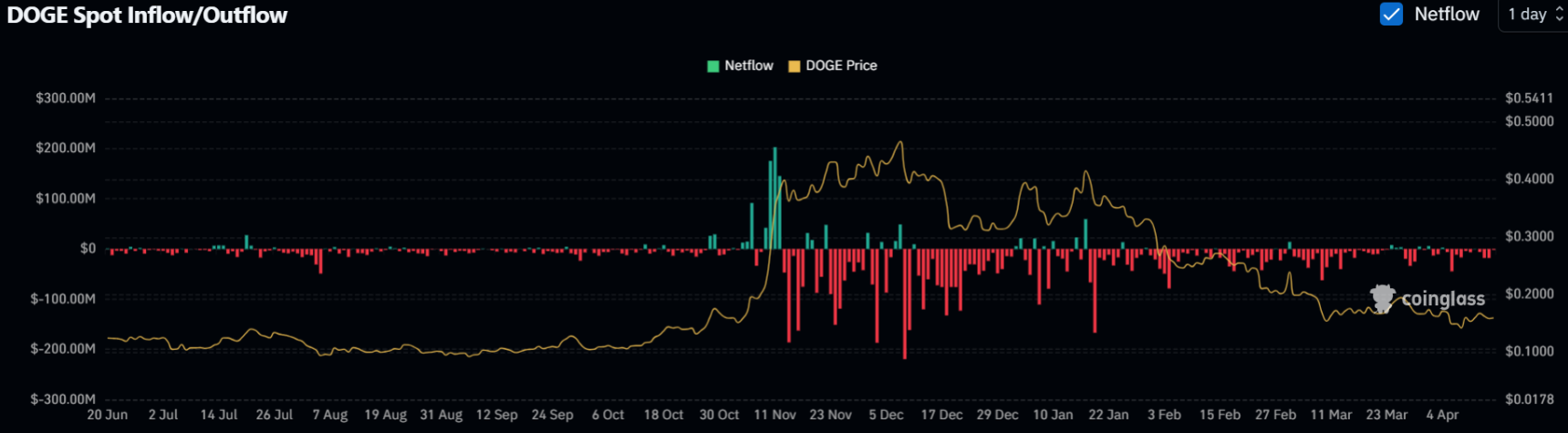 doge-bch-giam
