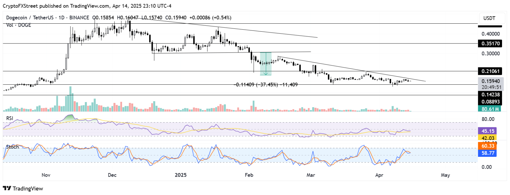 doge-bch-giam