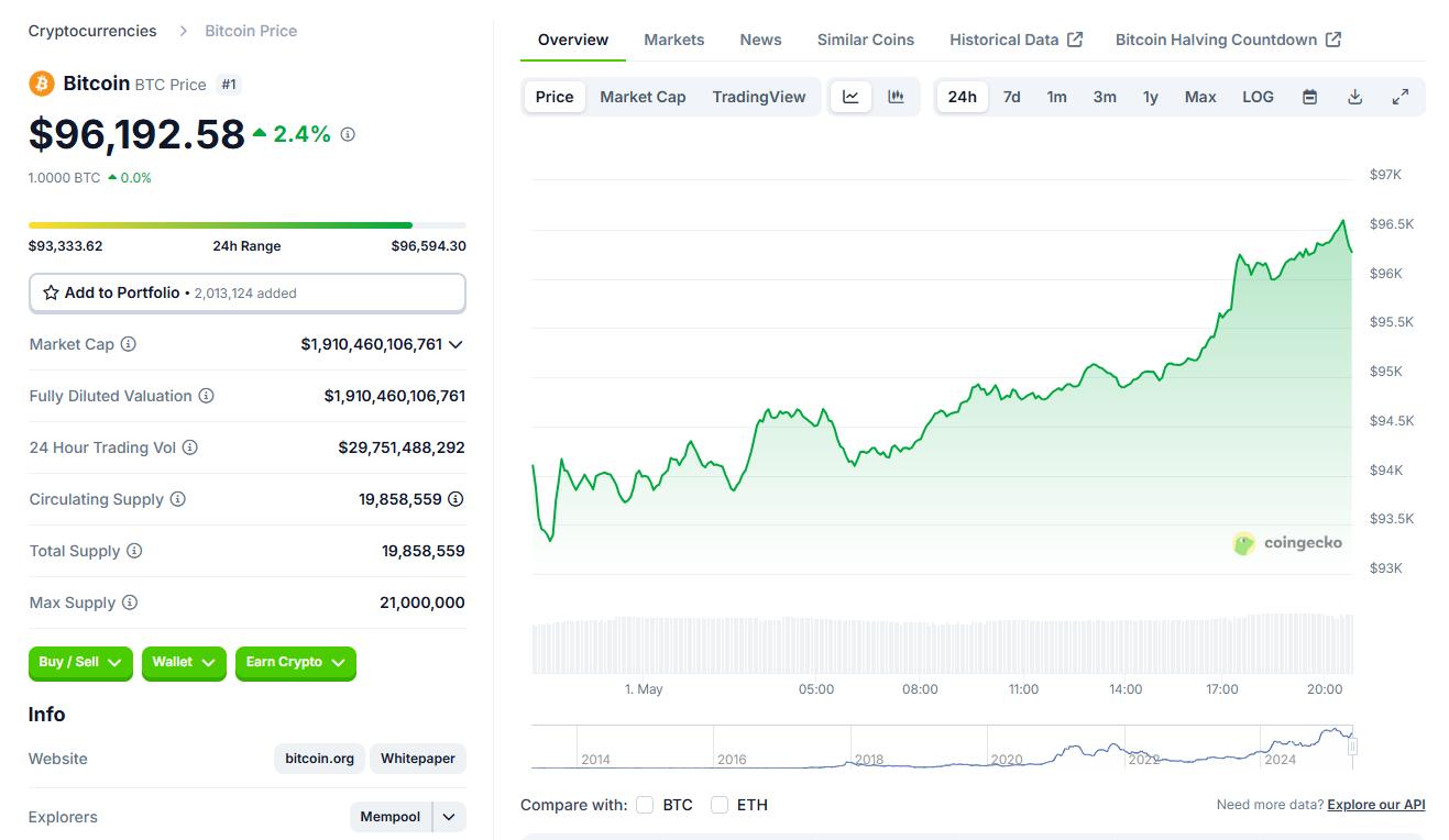 Giá Bitcoin vượt mốc $96.000