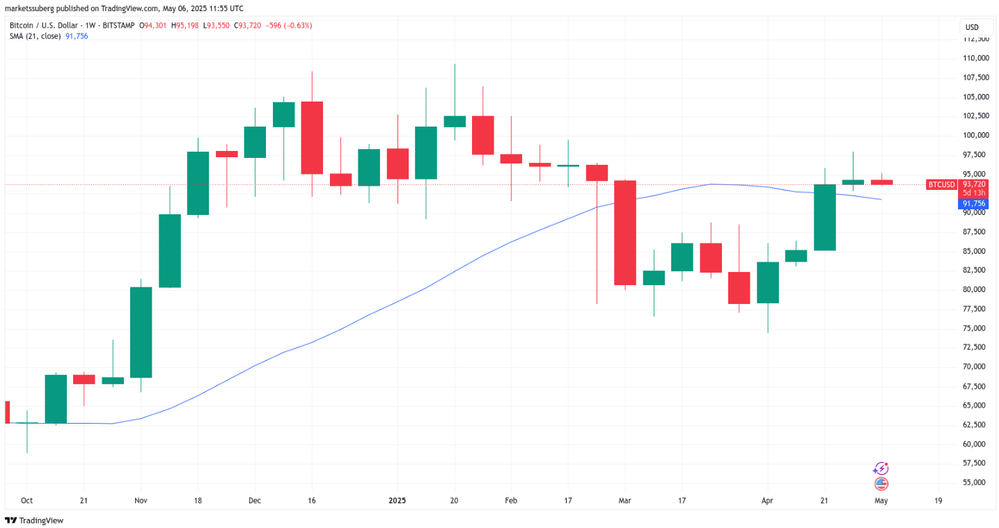 Bitcoin có nguy cơ giảm xuống dưới 92.000 đô la