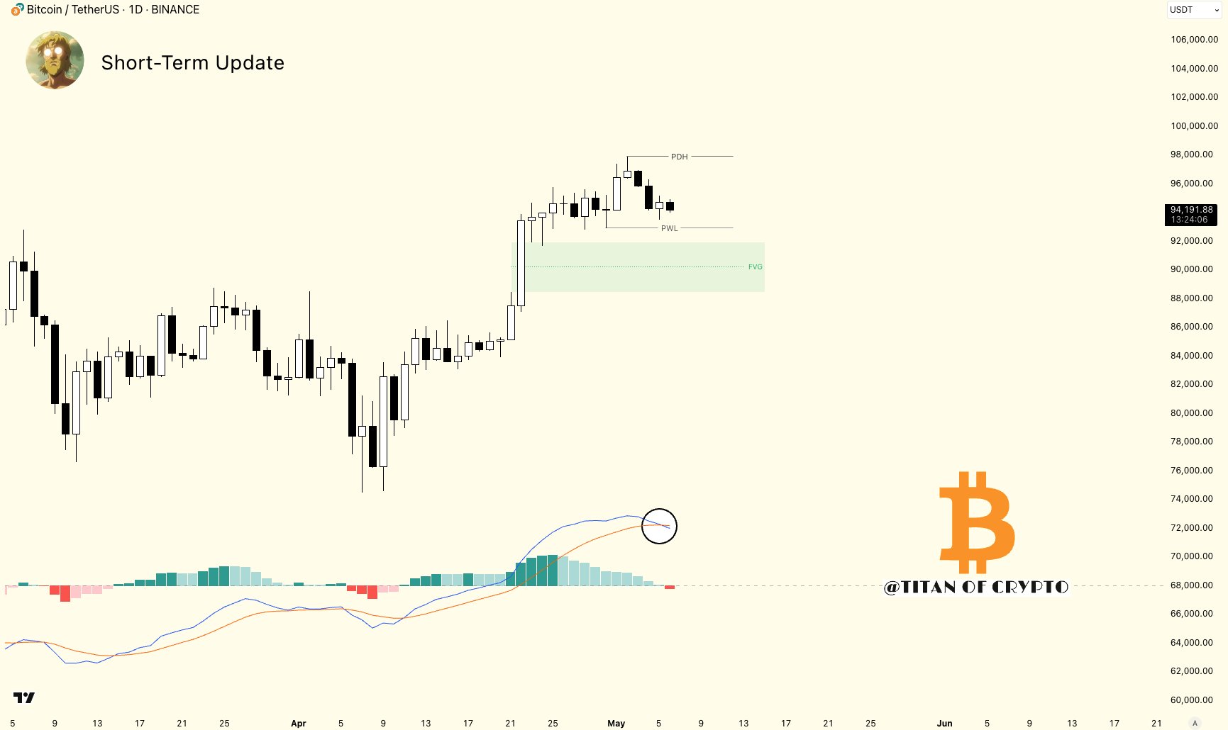 Bitcoin có nguy cơ giảm xuống dưới 92.000 đô la