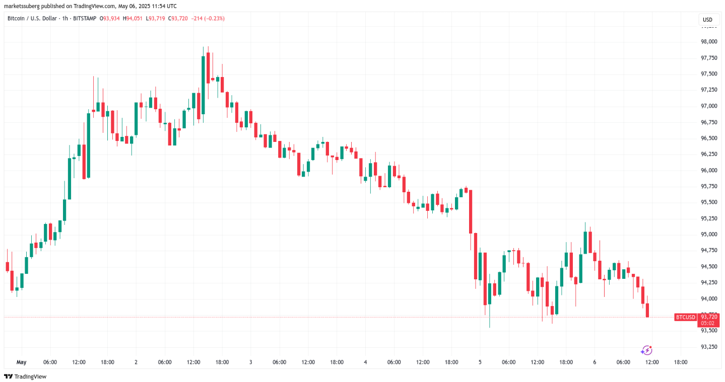Bitcoin có nguy cơ giảm xuống dưới 92.000 đô la