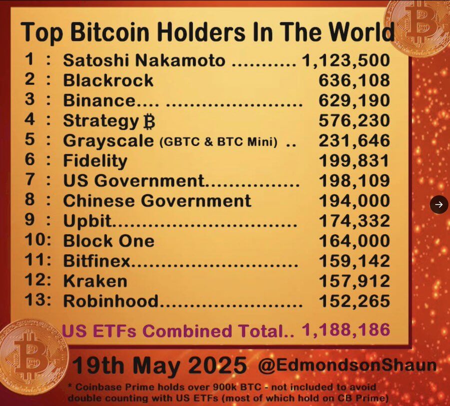 IBIT của BlackRock trở thành thực thể nắm giữ Bitcoin lớn thứ hai sau Satoshi Nakamoto