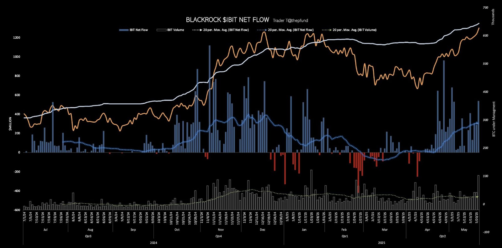 Quỹ ETF Bitcoin của BlackRock đạt mức cao nhất trong 2 tuần