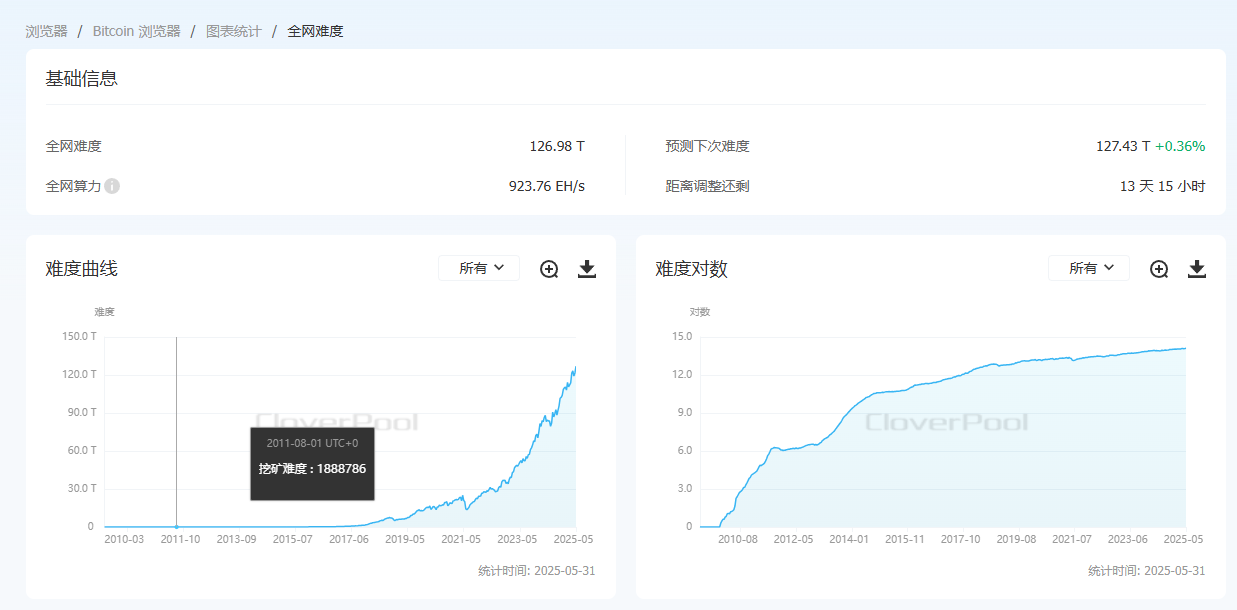 Độ khó khai thác Bitcoin tăng 4,38% lên 126,98 T