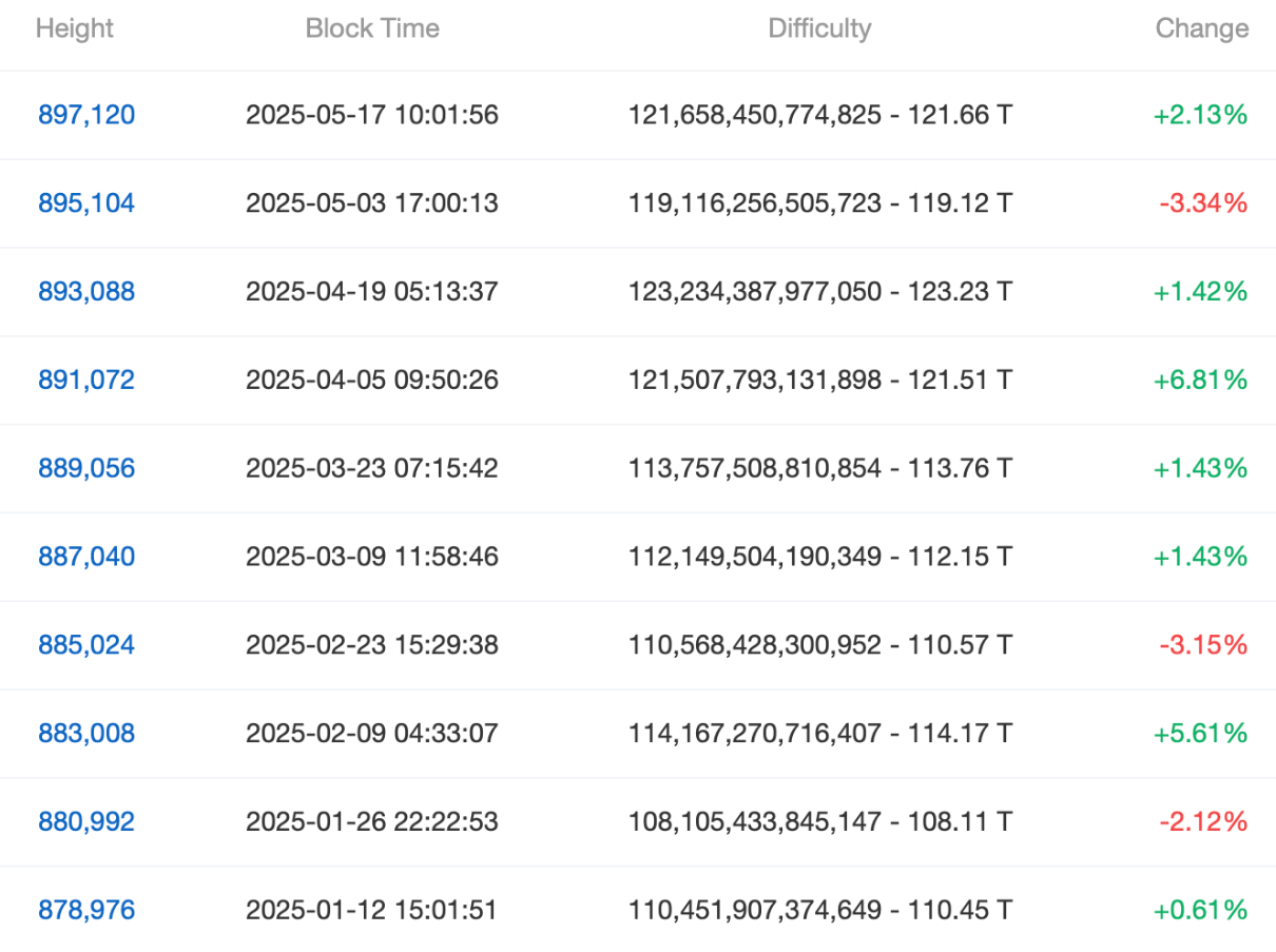 Độ khó khai thác Bitcoin tăng 2,13% lên 121,66 T tại block 897.120