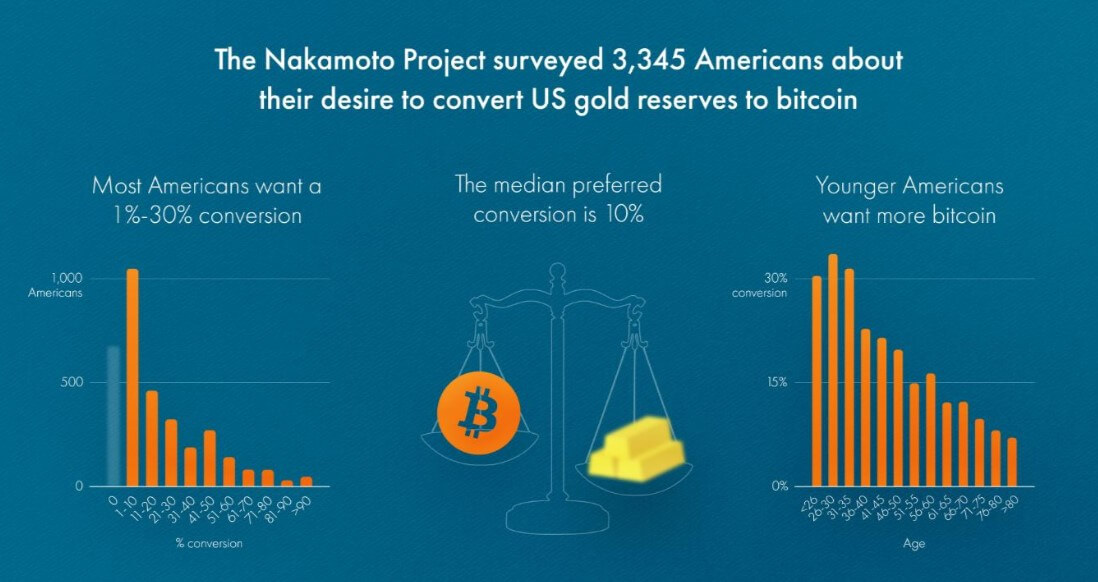 80% người Mỹ ủng hộ việc chuyển đổi dự trữ vàng sang Bitcoin