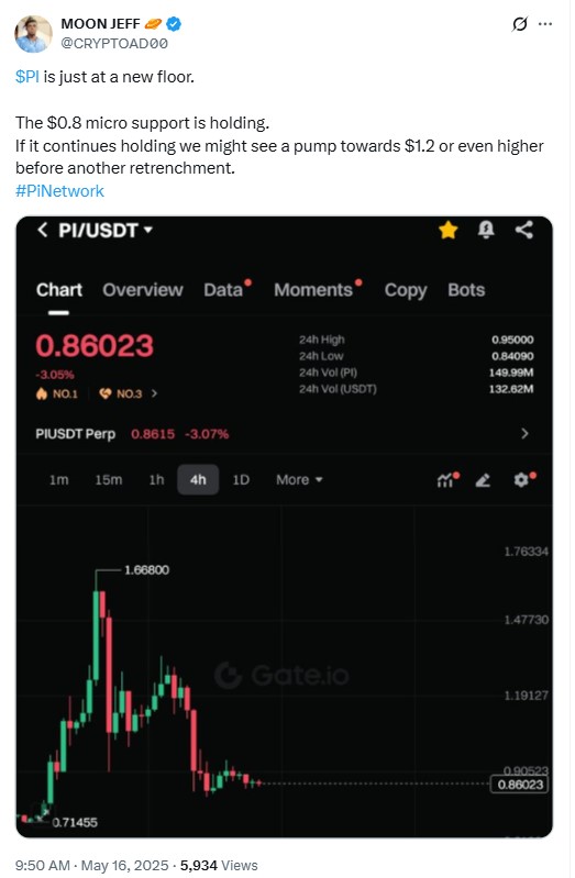 Nhà phân tích cho biết Pi Network sẽ lấy lại mức 1,2 đô la nếu giữ được mức hỗ trợ này