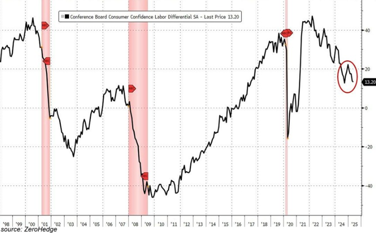 Bitcoin giảm xuống dưới 108.000 đô la