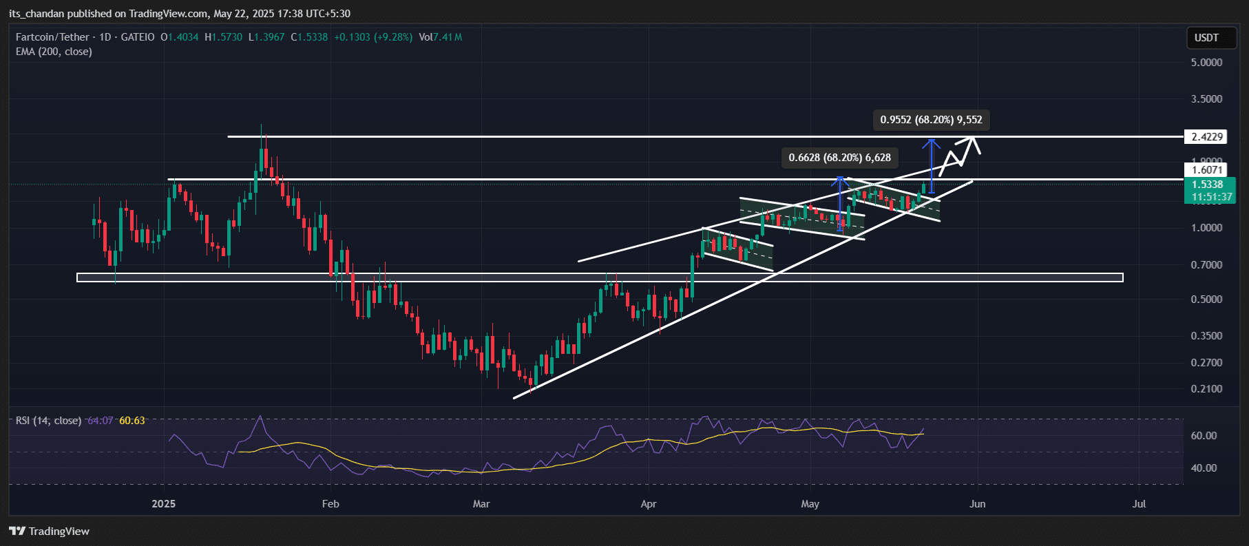 Cơn sốt FARTCOIN bùng nổ 