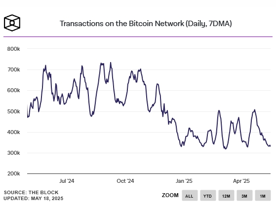 Phí giao dịch Bitcoin đạt mức cao nhất năm 2025