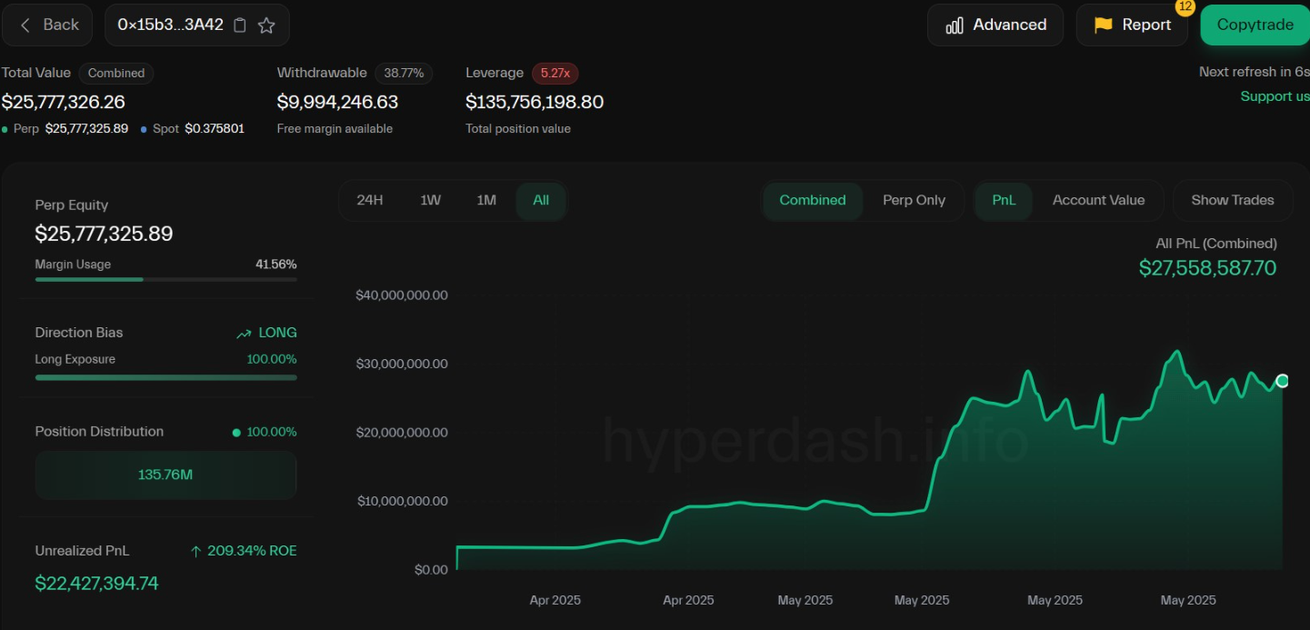 Một trader biến 3 triệu đô la thành 27,5 triệu đô la trên Hyperliquid 