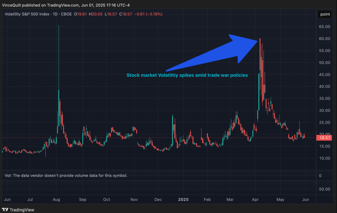 Trader chuyển sang chiến thuật ngắn hạn để ứng phó với thuế quan