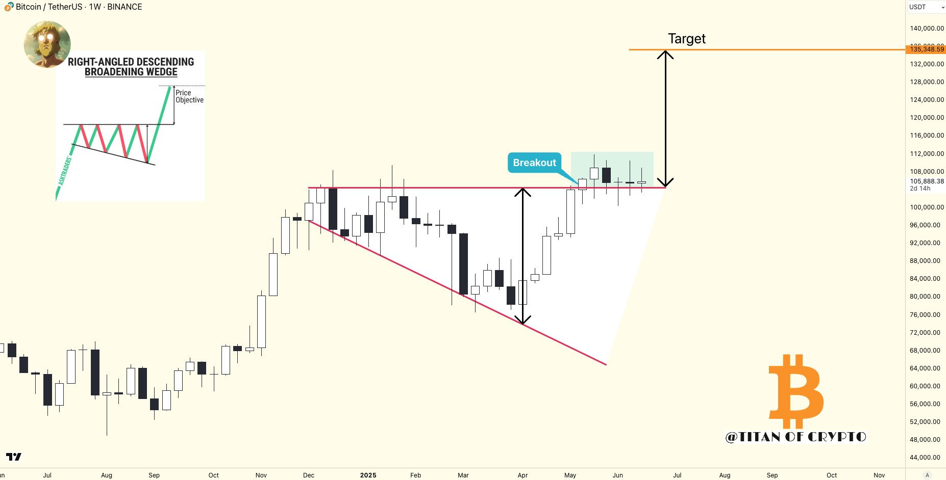 Giá Bitcoin giảm xuống 103.000 đô la trước áp lực từ thị trường Mỹ