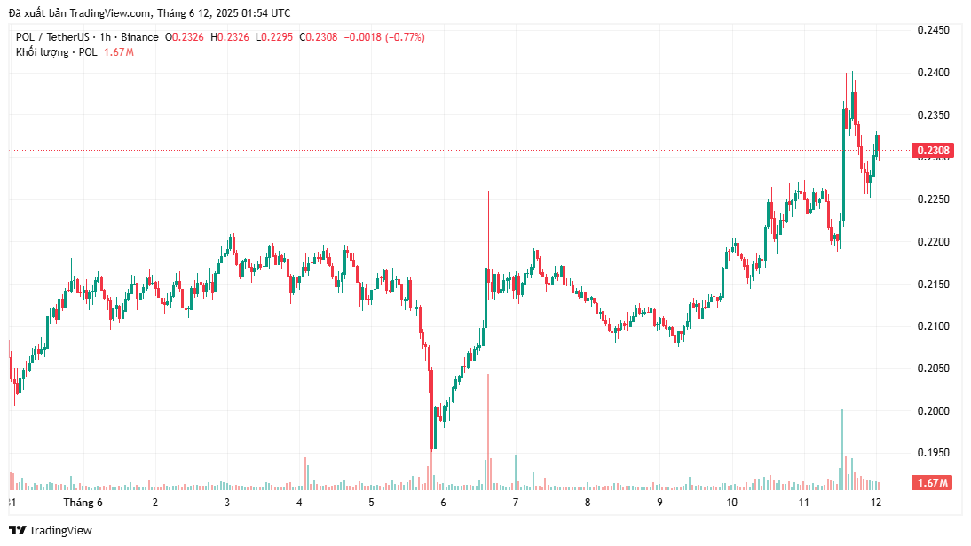 Polygon (POL) đang breakout