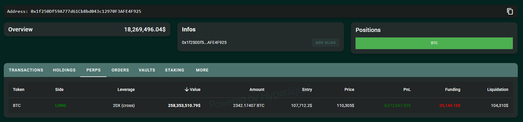 Cá voi bí ẩn hiện đang lãi hơn 6 triệu đô la sau khi Long Bitcoin với 20x