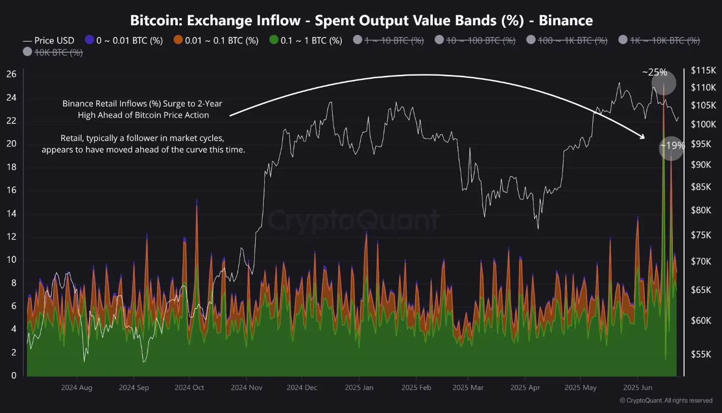 Bitcoin phục hồi lên 106.000 đô la 