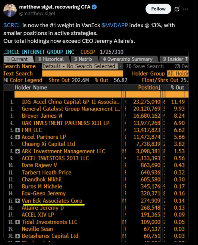 Cổ phiếu Circle trở thành thành phần lớn nhất của chỉ số tài sản kỹ thuật số của VanEck