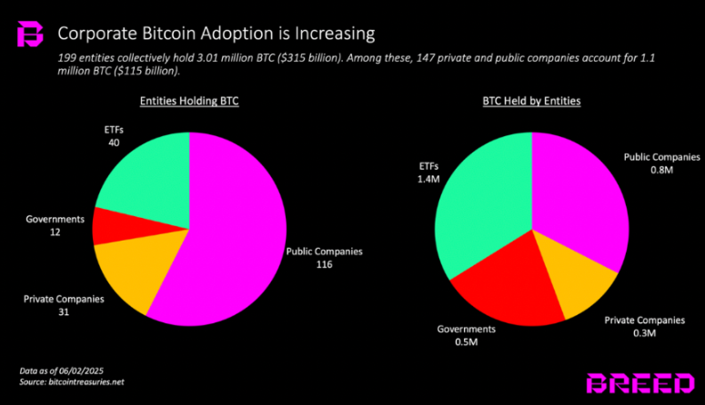 Saylor báo hiệu sắp mua Bitcoin trong tuần thứ 11 liên tiếp