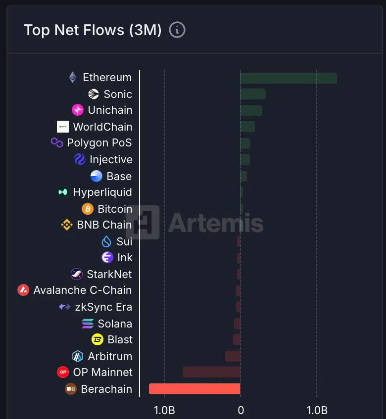 Berachain đối mặt với dòng tiền chảy ra ròng 1,2 tỷ đô la