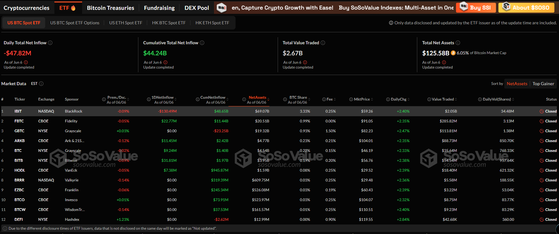 Theo dữ liệu của SoSoValue, tổng dòng tiền ròng chảy ra của các ETF Bitcoin giao ngay ngày hôm qua (ngày 6 tháng 6) là 47,8225 triệu đô la Mỹ.