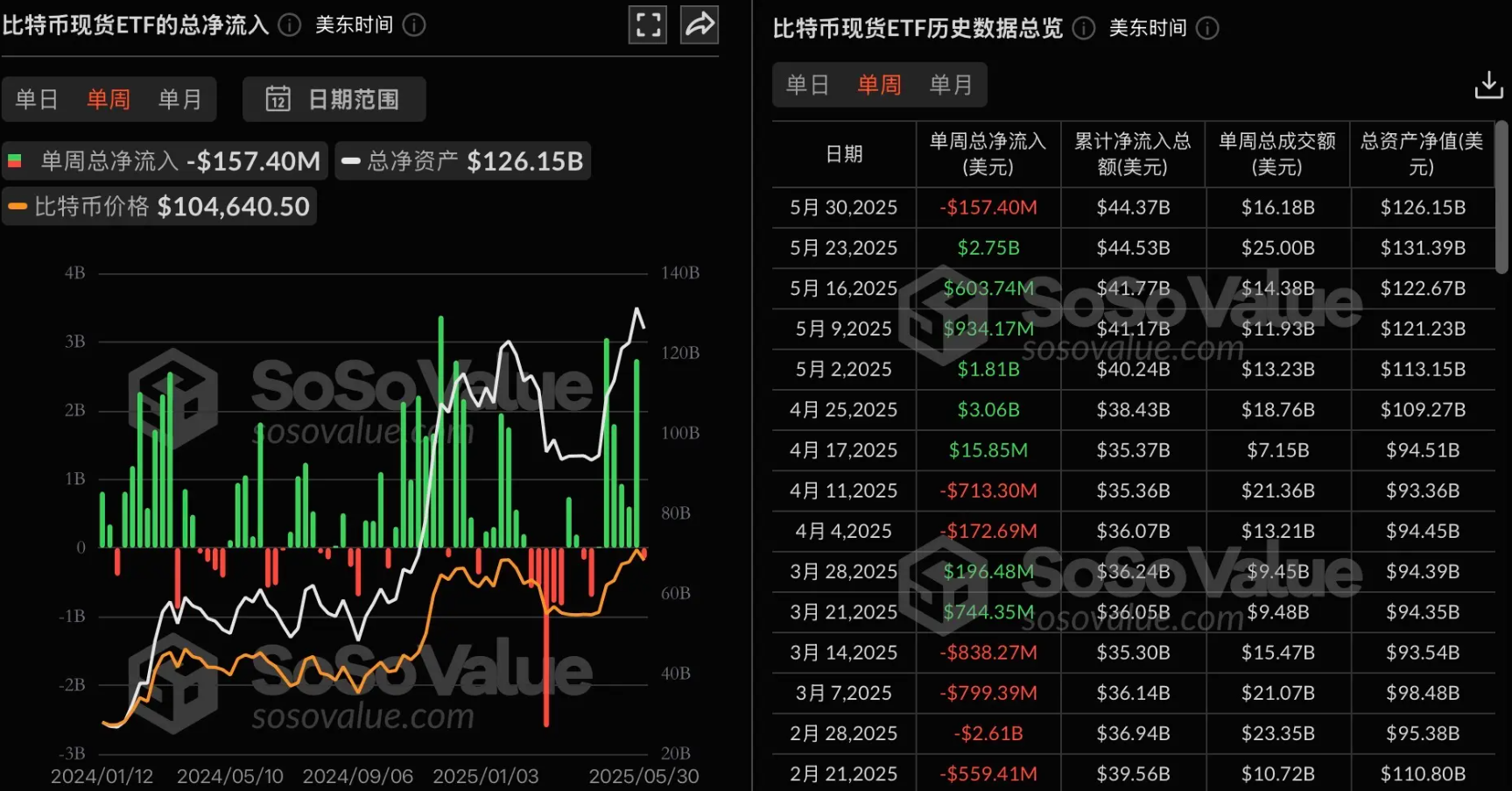 ETF Bitcoin đã chứng kiến ​​dòng tiền chảy ra ròng là 157 triệu đô la vào tuần trước