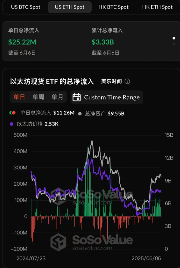 Tổng lượng tiền ròng chảy vào Ethereum ETF ngày hôm qua là 25,2228 triệu đô la
