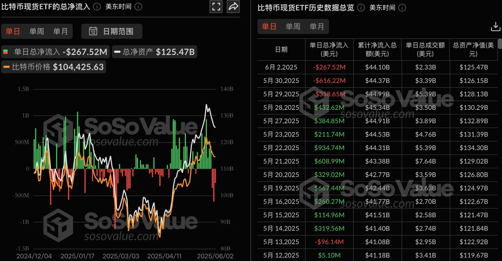 Dòng tiền chảy ra ròng của ETF Bitcoin lên tới 268 triệu đô la vào hôm qua