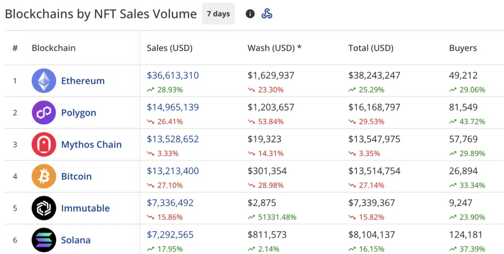 Khối lượng giao dịch NFT giảm 16,76% xuống còn 105,7 triệu đô la trong 7 ngày qua