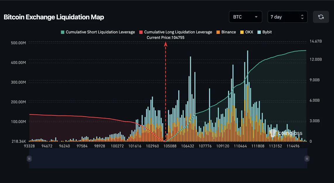 11,5 tỷ đô la lệnh Short có nguy cơ bị thanh lý nếu Bitcoin quay trở lại ATH gần đây