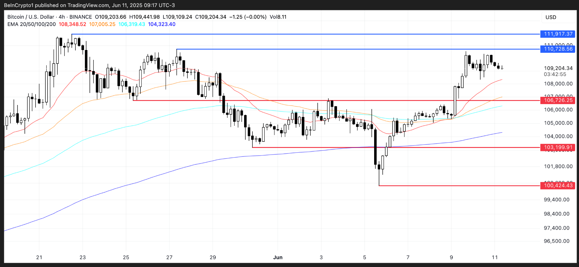 Cá voi Bitcoin đang chậm lại gần mức cao nhất mọi thời đại