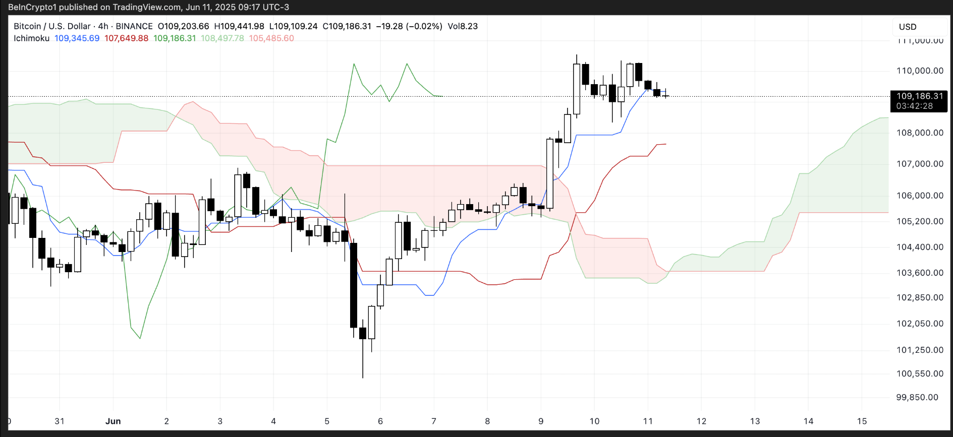Cá voi Bitcoin đang chậm lại gần mức cao nhất mọi thời đại