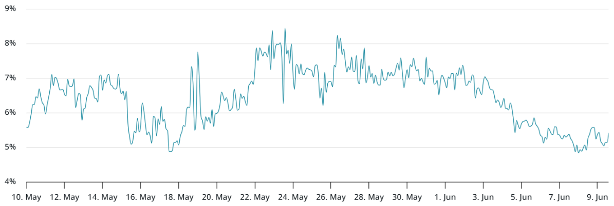 Bitcoin price shows strength, but will BTC bulls be able to push through $110K?

