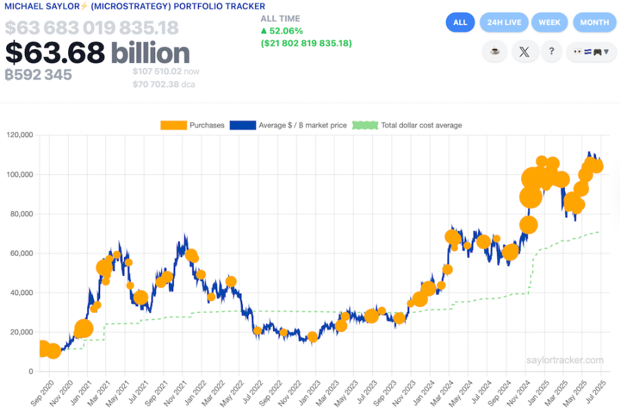 Saylor báo hiệu sắp mua Bitcoin trong tuần thứ 11 liên tiếp