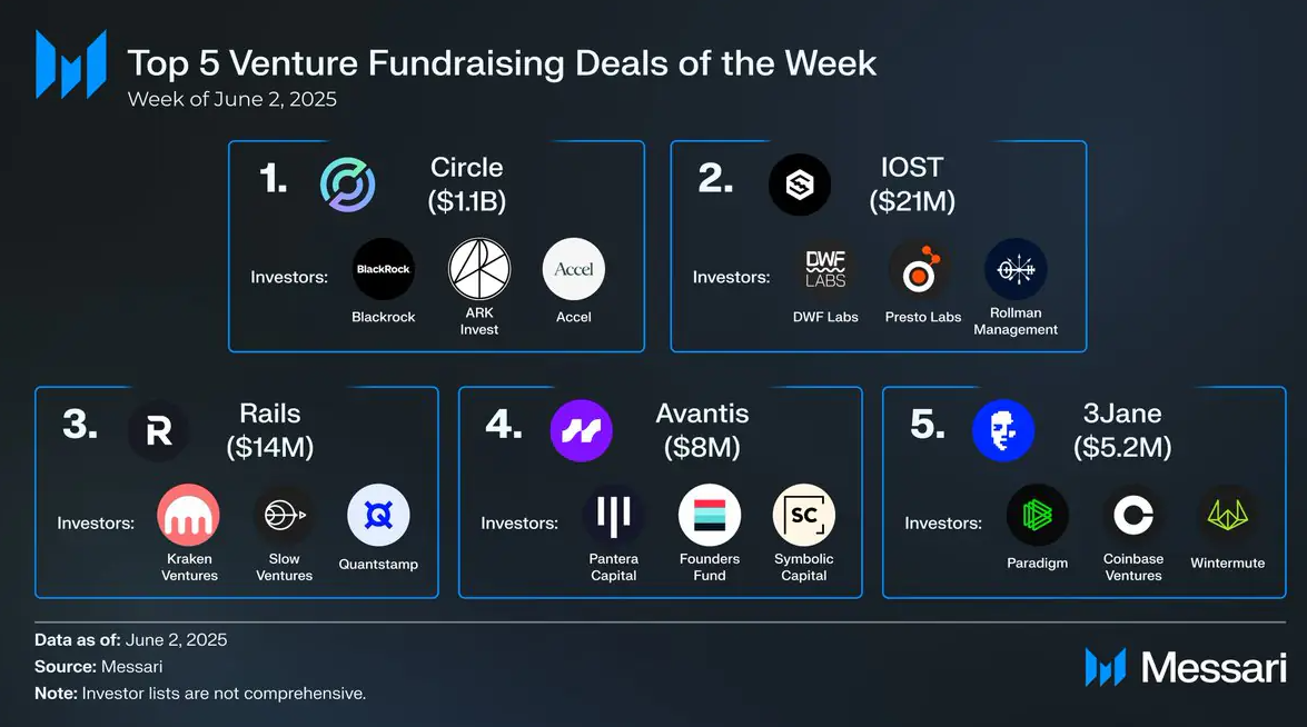 Các vòng gây quỹ tiền điện tử hàng đầu trong tuần qua