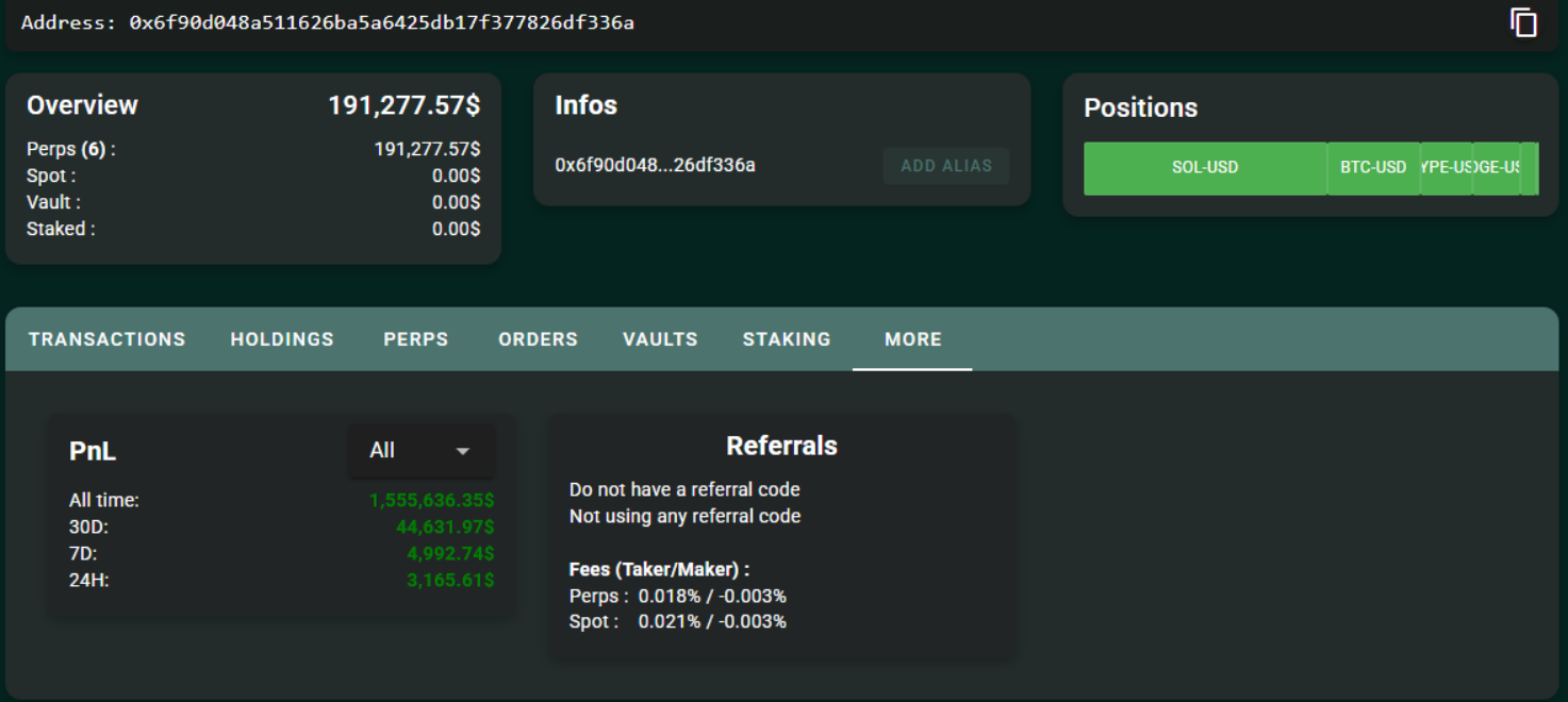 Một trader Hyperliquid đã biến 6.800 đô la thành 1,5 triệu đô la như thế nào