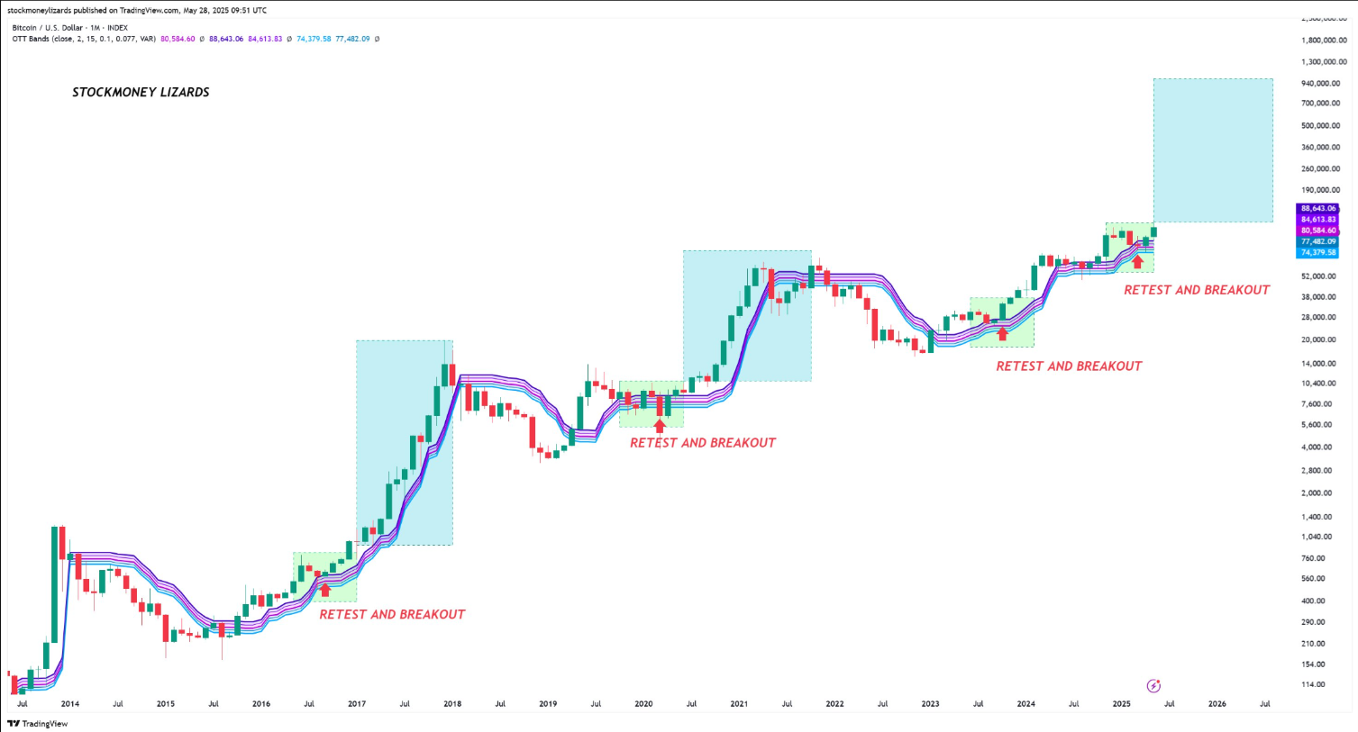 Sự đồng thuận về mục tiêu giá 200.000 USD cho BTC