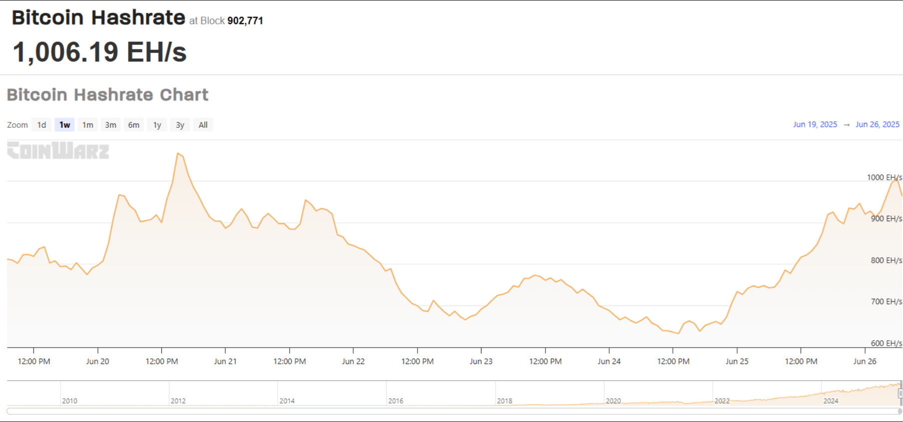 Tỷ lệ băm của Bitcoin tăng 30% trong một ngày khi thợ đào quay trở lại