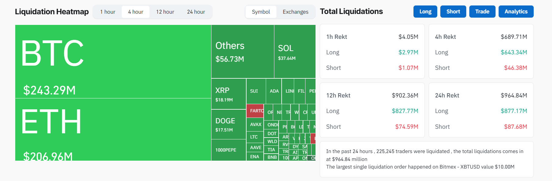 Bitcoin có nguy cơ giảm xuống dưới 100.000 đô la khi gần 1 tỷ đô la bị thanh lý