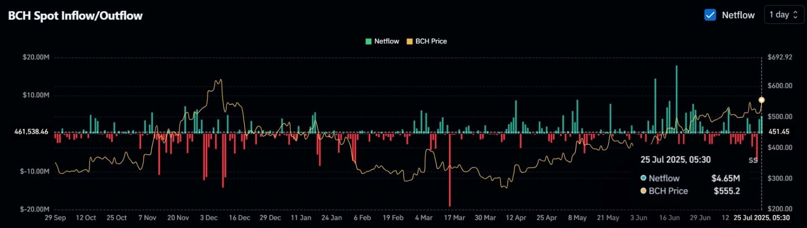 BCH 