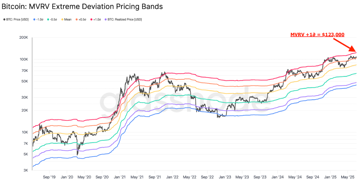 Cơ sở chi phí STH của Bitcoin cho thấy 117.000 đô la
