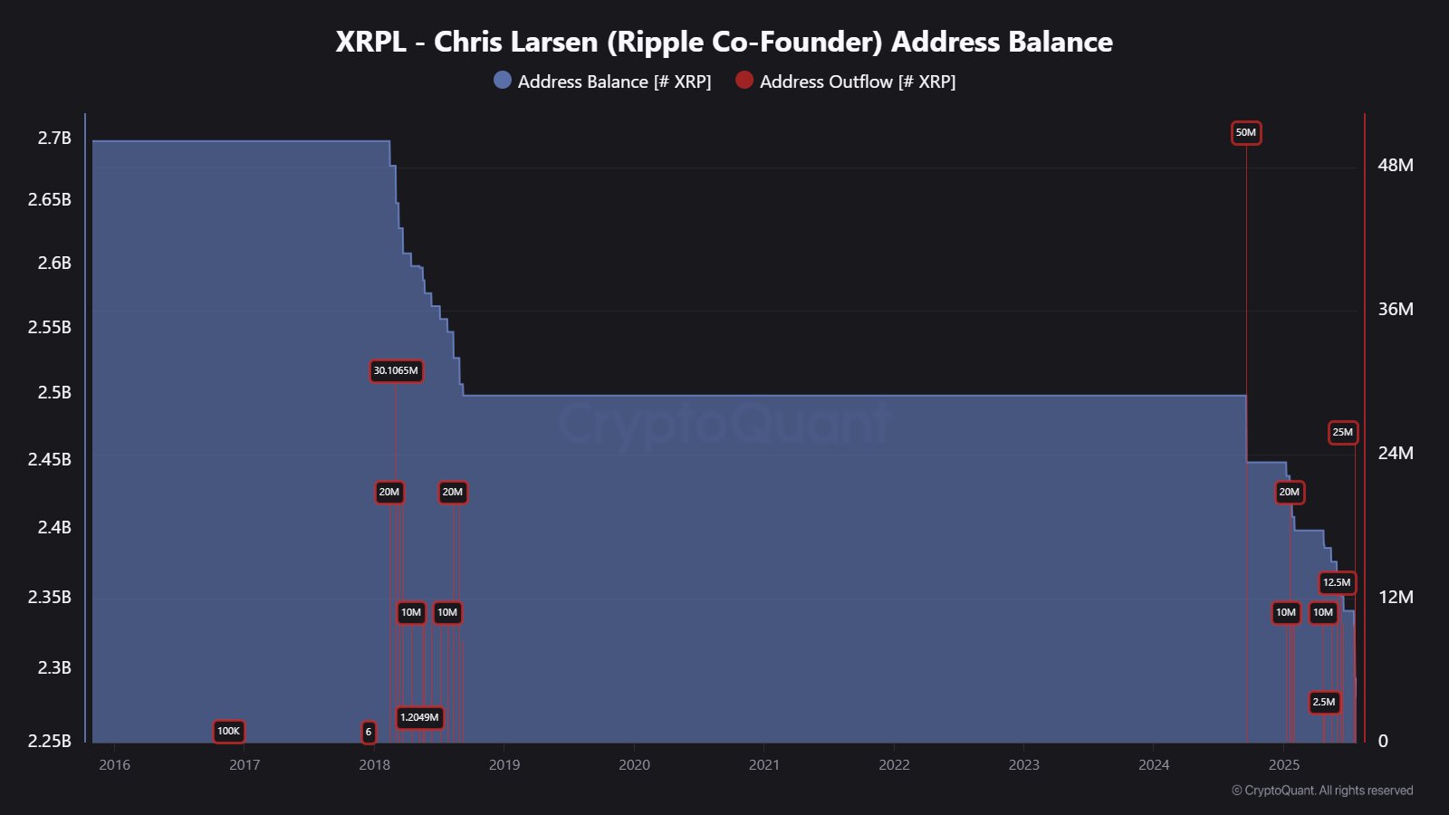 Nhà phân tích cảnh báo rằng ví XRP liên quan đến Chris Larsen vẫn còn 9 tỷ đô la để bán